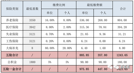 五險一金最低繳費基數(shù)、比例、金額是多少？(圖1)