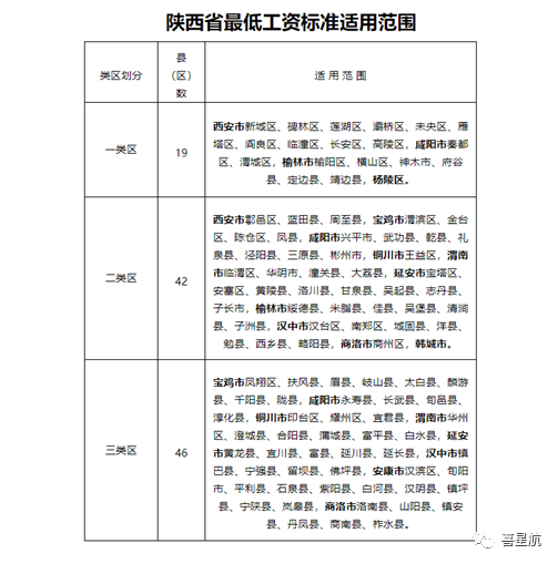 5月1日起陜西這些人最低工資標準均增加150！(圖2)