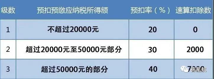 支付給個人的勞務(wù)報酬，6個常見的涉稅誤區(qū)你清楚嗎？(圖3)