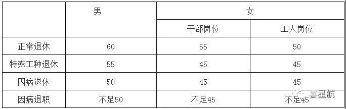 關于！法定退休年齡有關規(guī)定(圖1)