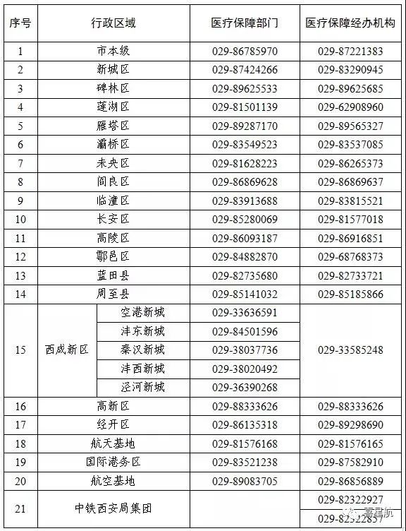 關(guān)于！西安醫(yī)療保障卡重要通知(圖3)